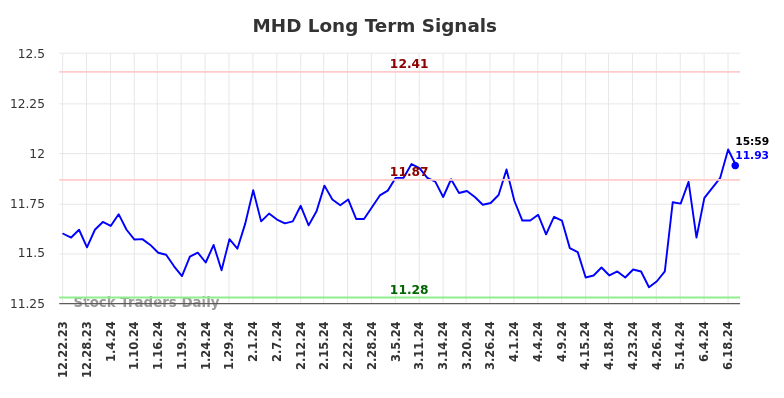 MHD Long Term Analysis for June 23 2024