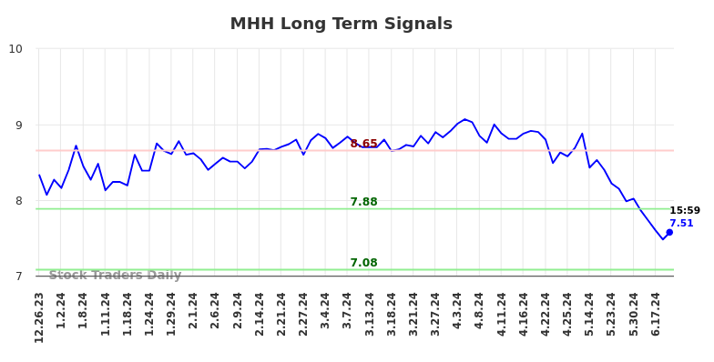 MHH Long Term Analysis for June 23 2024