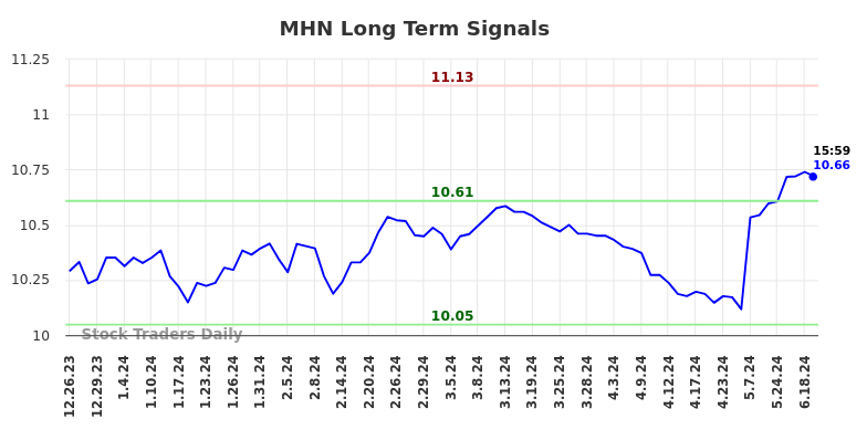 MHN Long Term Analysis for June 23 2024