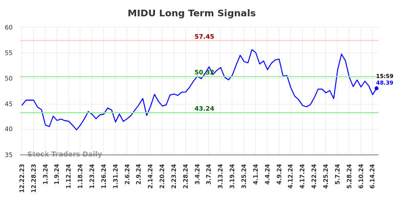 MIDU Long Term Analysis for June 23 2024