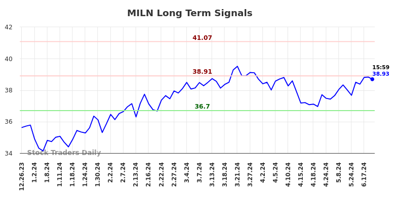 MILN Long Term Analysis for June 23 2024