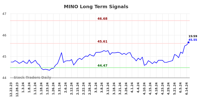 MINO Long Term Analysis for June 23 2024