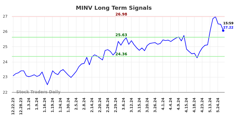 MINV Long Term Analysis for June 23 2024