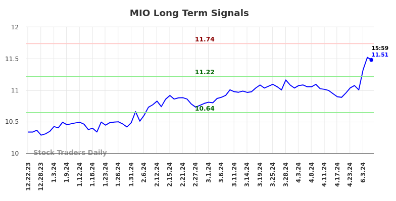 MIO Long Term Analysis for June 23 2024