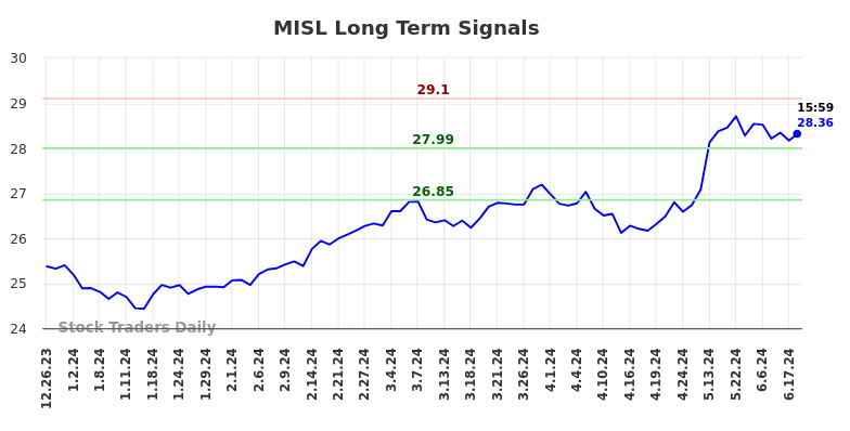 MISL Long Term Analysis for June 23 2024