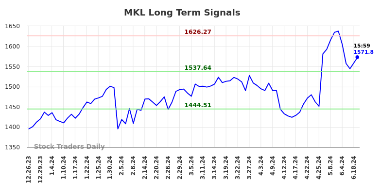 MKL Long Term Analysis for June 23 2024