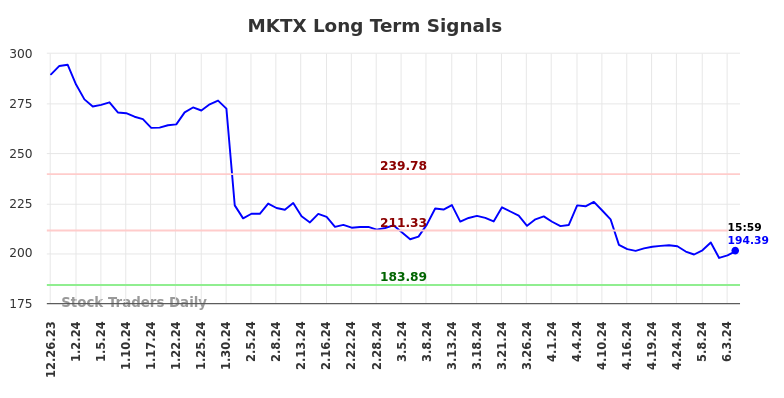 MKTX Long Term Analysis for June 23 2024