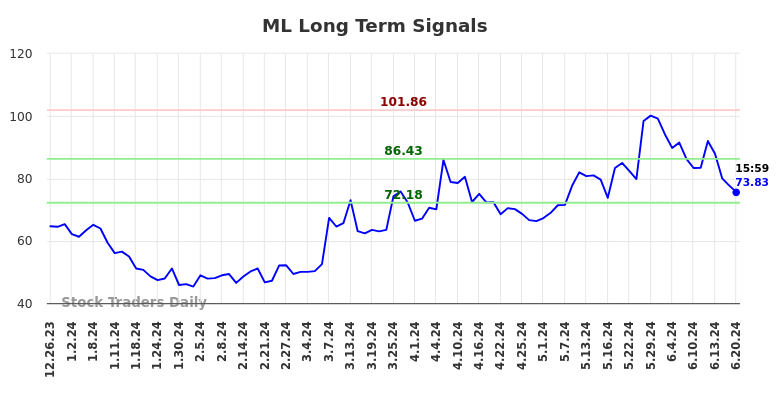 ML Long Term Analysis for June 23 2024