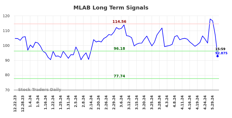 MLAB Long Term Analysis for June 23 2024