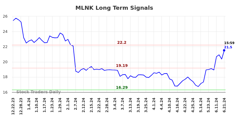 MLNK Long Term Analysis for June 23 2024