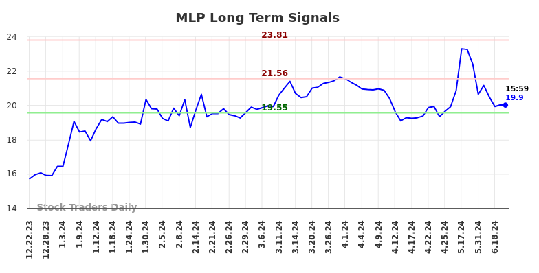 MLP Long Term Analysis for June 23 2024