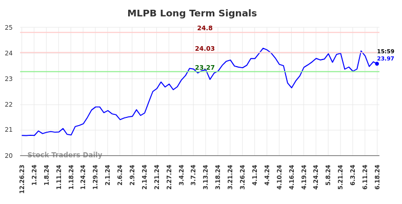 MLPB Long Term Analysis for June 23 2024