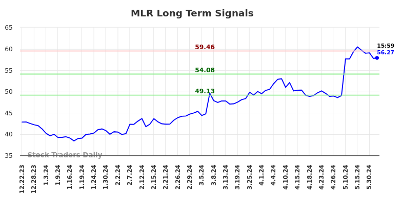 MLR Long Term Analysis for June 23 2024