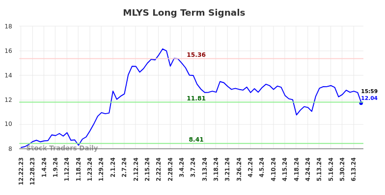 MLYS Long Term Analysis for June 23 2024