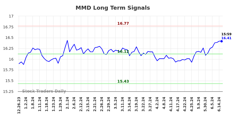 MMD Long Term Analysis for June 23 2024