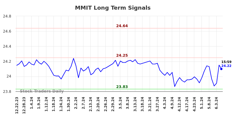 MMIT Long Term Analysis for June 23 2024