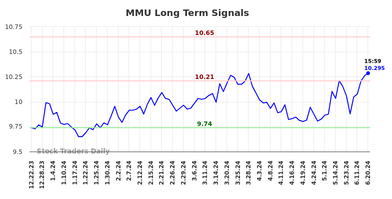 MMU Long Term Analysis for June 23 2024