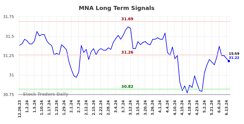 MNA Long Term Analysis for June 23 2024