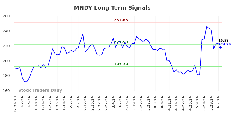 MNDY Long Term Analysis for June 23 2024