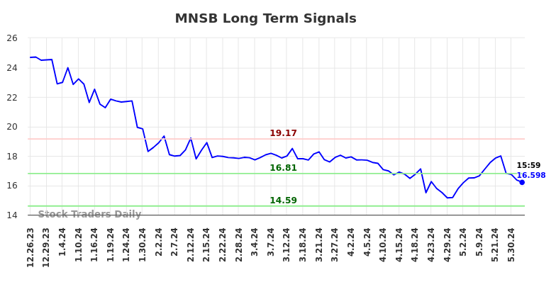 MNSB Long Term Analysis for June 23 2024