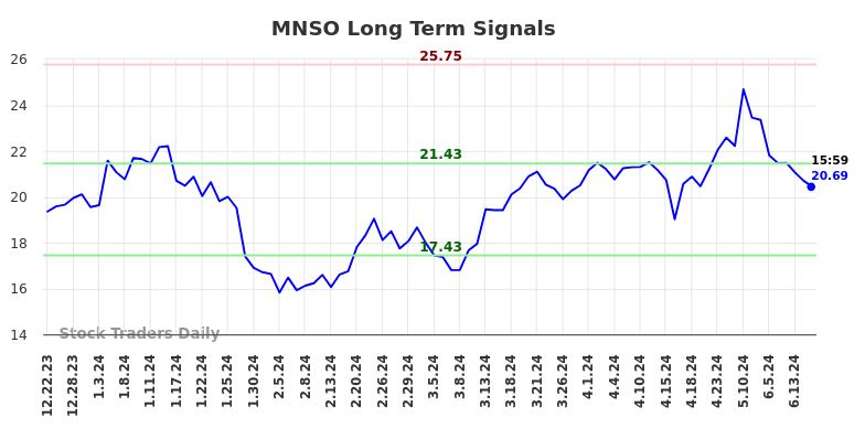 MNSO Long Term Analysis for June 23 2024