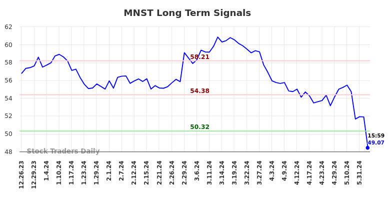 MNST Long Term Analysis for June 23 2024