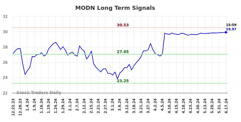 MODN Long Term Analysis for June 23 2024 MODN Long Term Analysis for June 23 2024