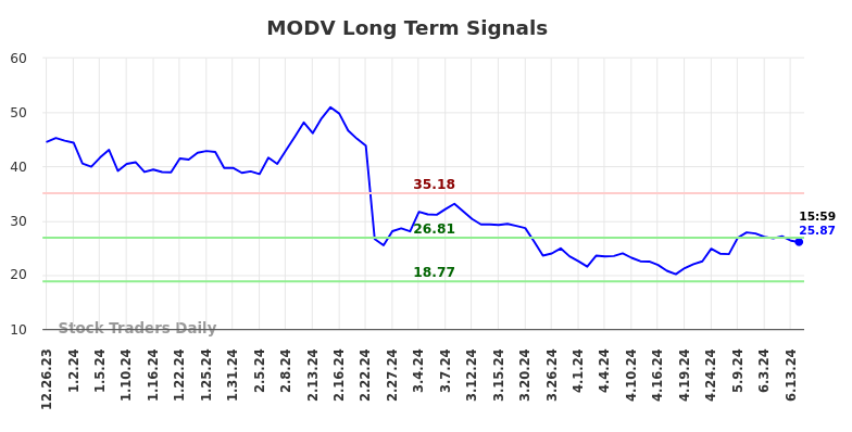 MODV Long Term Analysis for June 23 2024