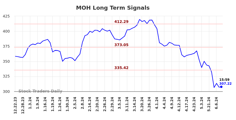 MOH Long Term Analysis for June 23 2024