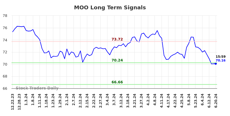 MOO Long Term Analysis for June 23 2024