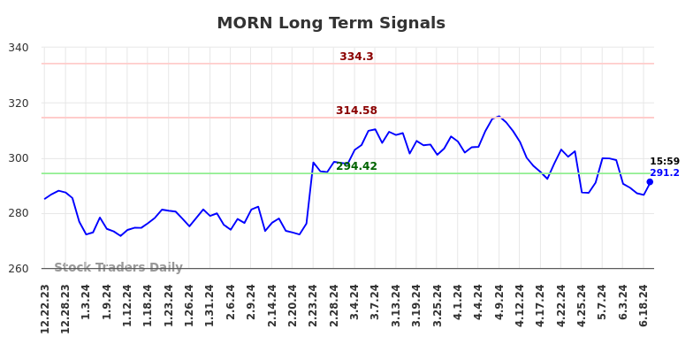 MORN Long Term Analysis for June 23 2024