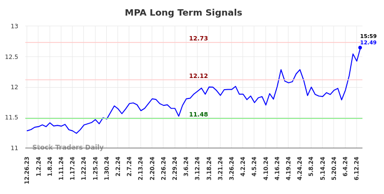 MPA Long Term Analysis for June 23 2024