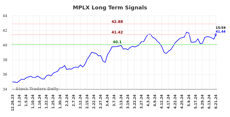 MPLX Long Term Analysis for June 23 2024