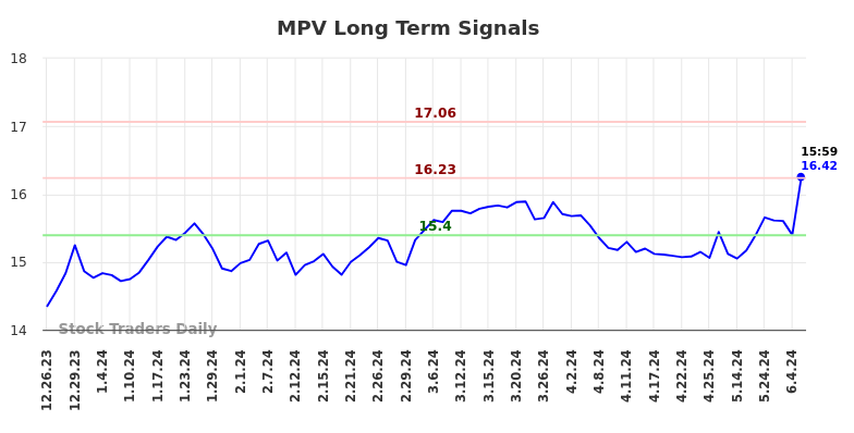 MPV Long Term Analysis for June 23 2024