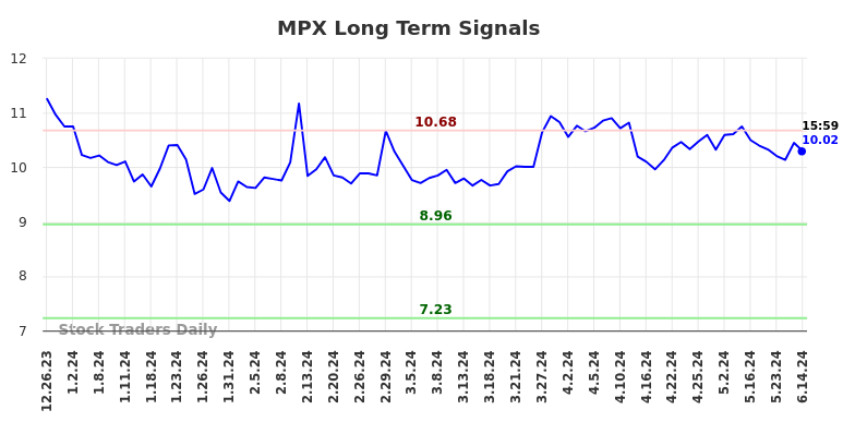 MPX Long Term Analysis for June 23 2024