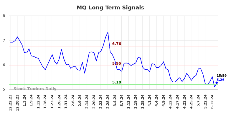 MQ Long Term Analysis for June 23 2024 MQ Long Term Analysis for June 23 2024