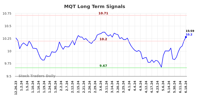 MQT Long Term Analysis for June 23 2024