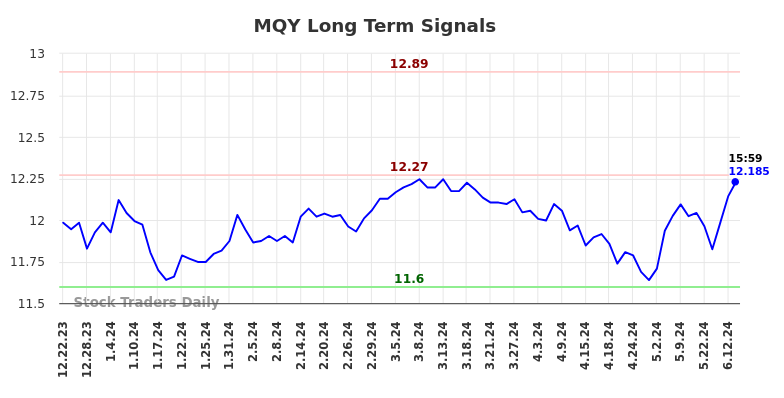 MQY Long Term Analysis for June 23 2024