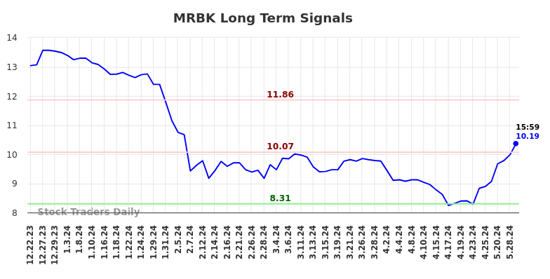 MRBK Long Term Analysis for June 23 2024