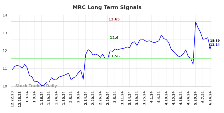 MRC Long Term Analysis for June 23 2024