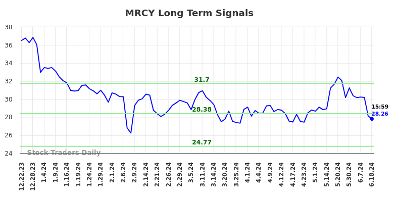 MRCY Long Term Analysis for June 23 2024