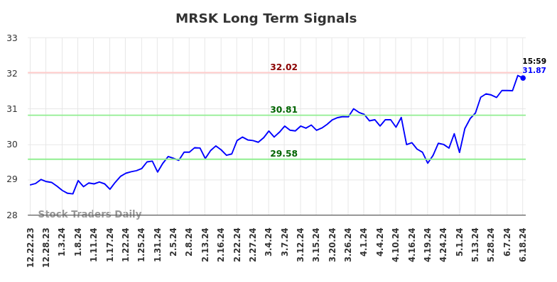 Read more about the article How to profit from price movements (MRSK)