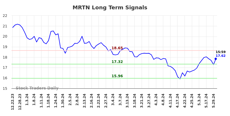 Read more about the article (MRTN) Long-term investment analysis