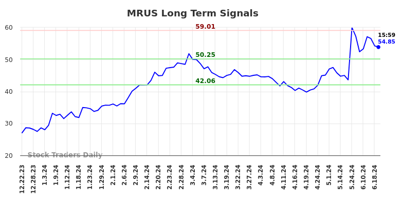 MRUS Long Term Analysis for June 23 2024