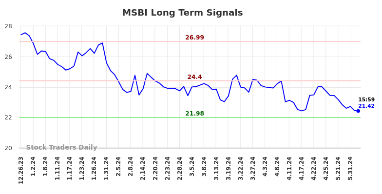 How we can use the (MSBI) price movement to our advantage