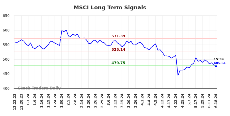 MSCI Long Term Analysis for June 23 2024