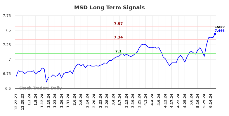 MSD Long Term Analysis for June 23 2024