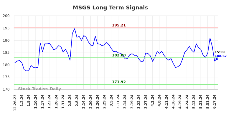 MSGS Long Term Analysis for June 23 2024