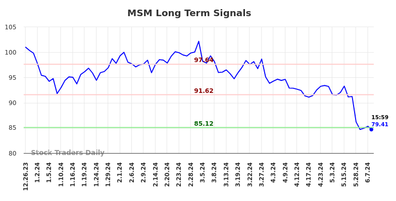 MSM Long Term Analysis for June 23 2024