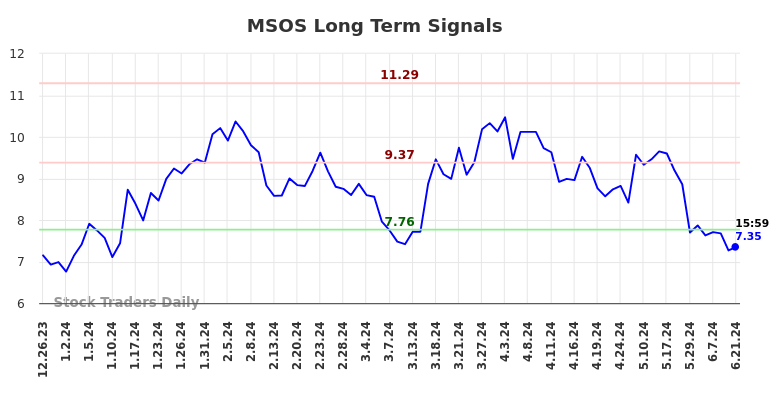 MSOS Long Term Analysis for June 23 2024